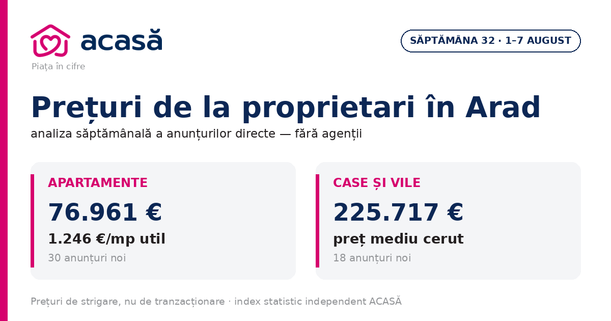 Grafic și statistică prețuri apartamente Arad proprietari august — săptămâna 32, 2026