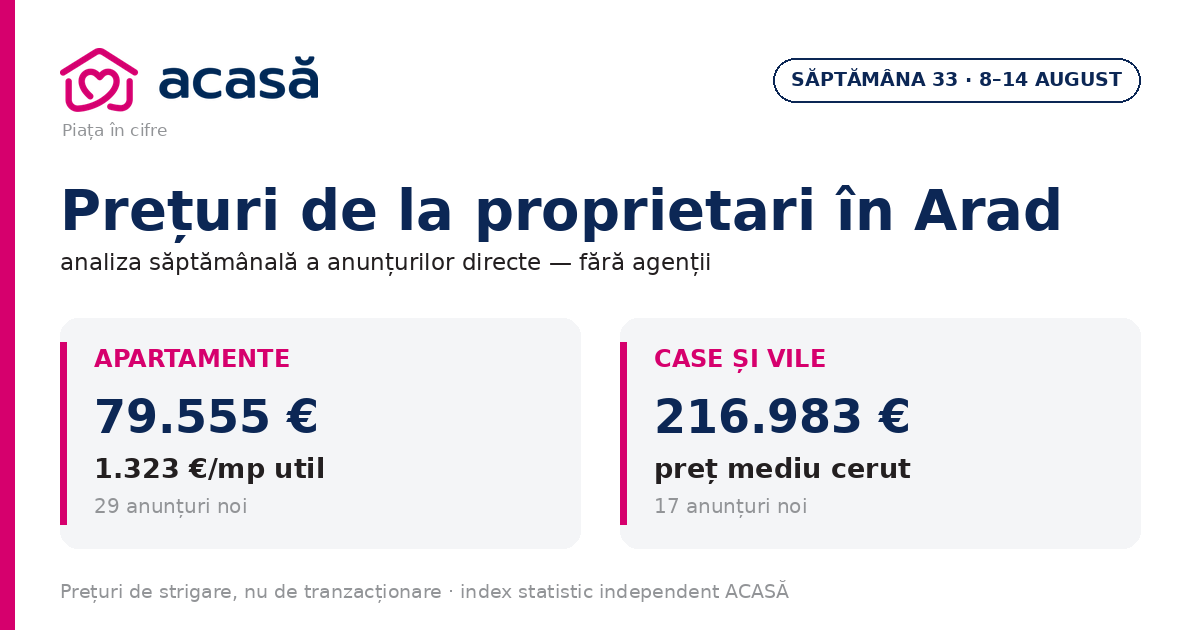 Grafic și statistică ghid prețuri Arad proprietari săptămâna 33 — săptămâna 33, 2026