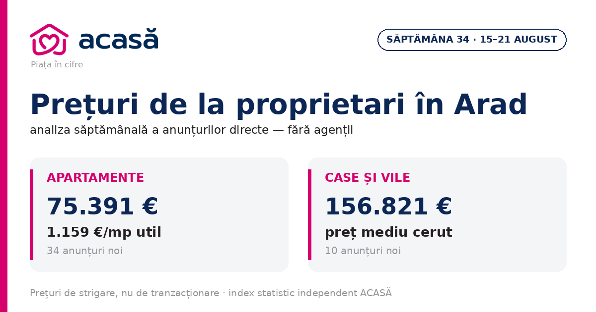 Grafic și statistică ghid prețuri Arad proprietari săptămâna 34 — săptămâna 34, 2026
