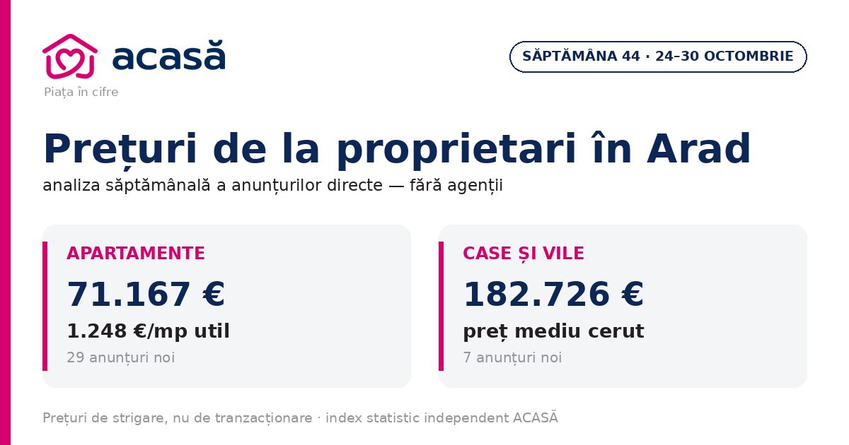 Grafic și statistică ghid prețuri Arad proprietari săptămâna 44 — săptămâna 44, 2026