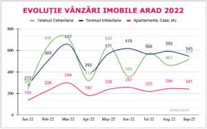 Grafic evolutie vanzari Apartamente, Case și Terenuri în Arad 2022 septembrie