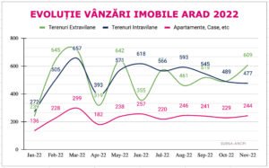 Grafic evolutie vanzari Apartamente, Case și Terenuri în Arad 2022 septembrie