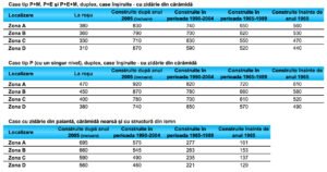 Case Municipiul Arad