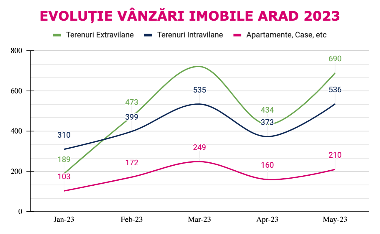 Evolutie vanzari Apartamente, Case și Terenuri în Arad 2023 mai