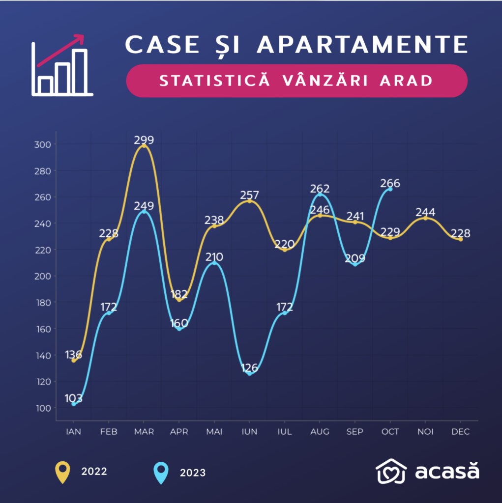 Cum merge piata imobiliara in Arad Octombrie 2023