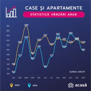 Cum merge piața imobiliară? Update Dec 2023