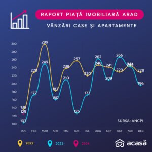 Raport piață imobiliară Arad ianuarie 2024