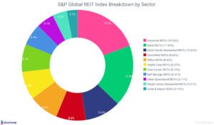 Fondurile de investitii imobiliare (REIT)