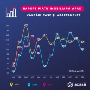 Statistică piață imobiliară Arad mai 2024
