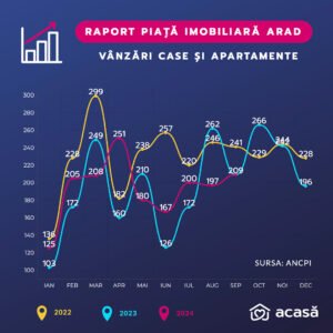 Analiza pieței imobiliare din Arad până în septembrie 2024