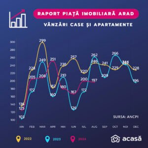 Analiza anuală a pieței imobiliare din Arad până în August 2024