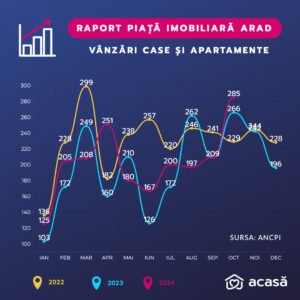 Piața imobiliară din Arad 2022-2023-oct 2024