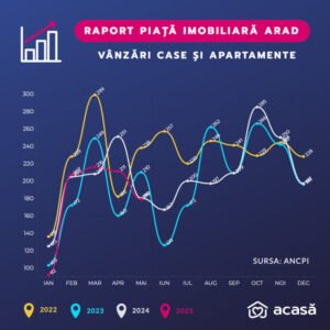 Piața imobiliară Arad: Cum a evoluat vânzarea de case și apartamente în ultimii ani