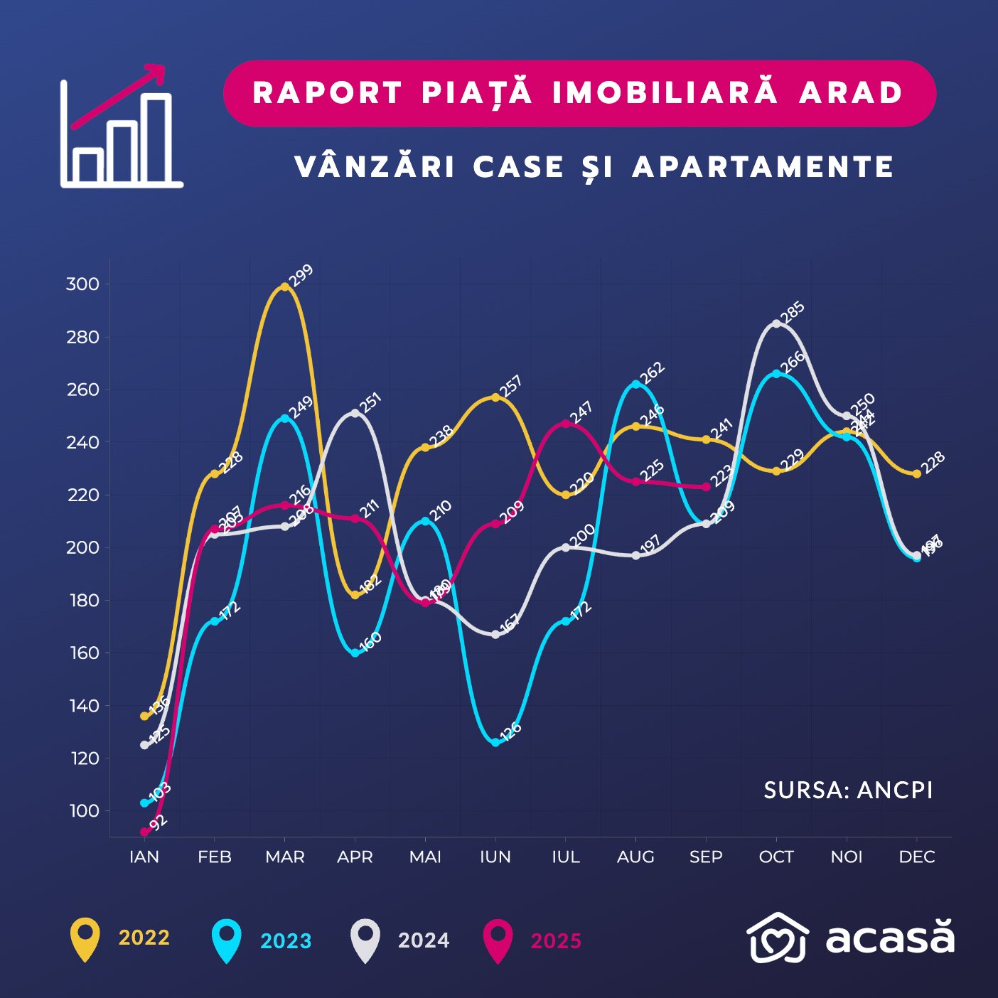 Imobiliare Arad: Statistica vânzărilor – Septembrie 2025
