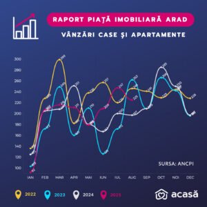 Imobiliare arad: evoluția vânzărilor de apartamente și case 2025 – August
