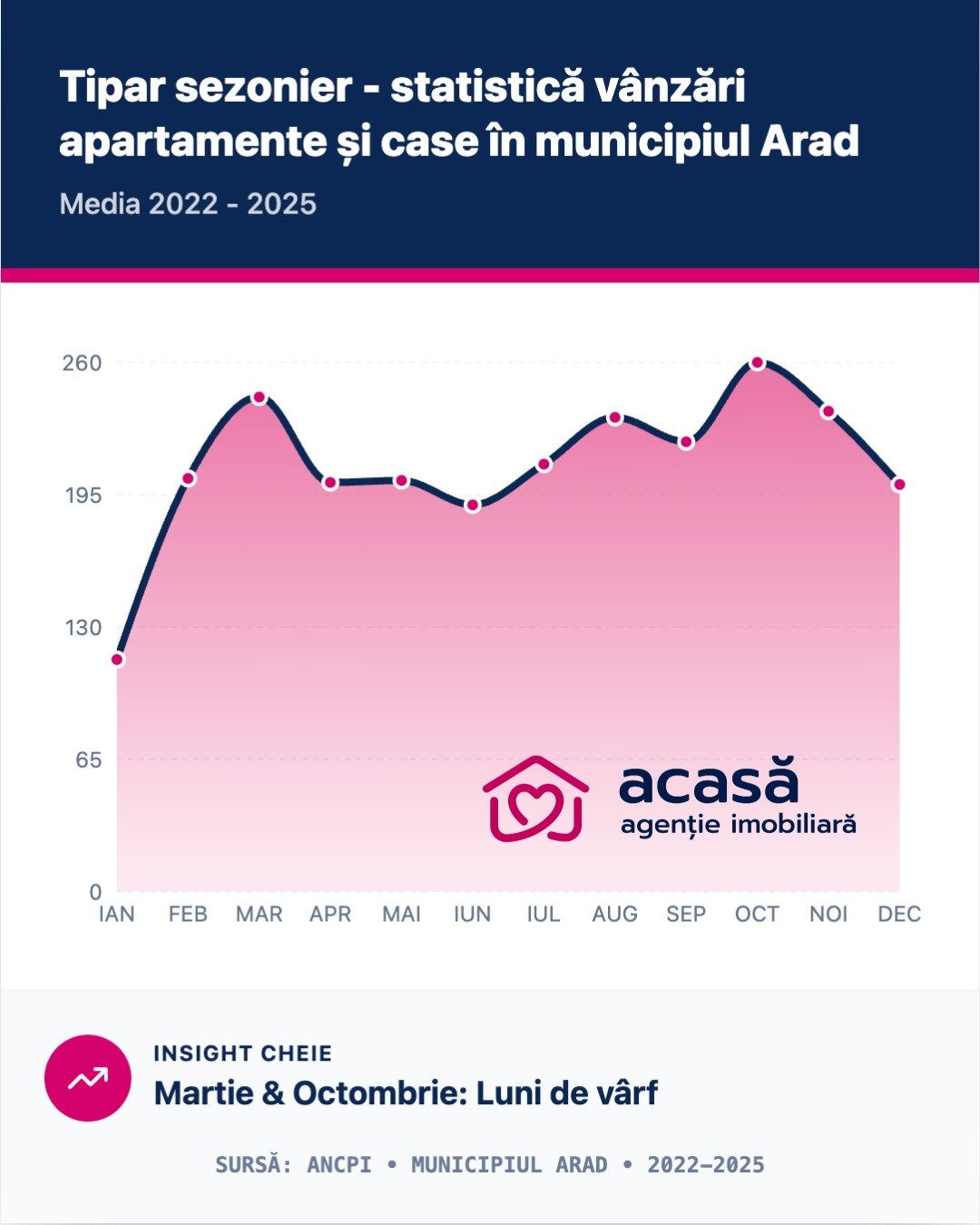 Tipar sezonier - statistic vânzari apartmente si case în municipiul Arad