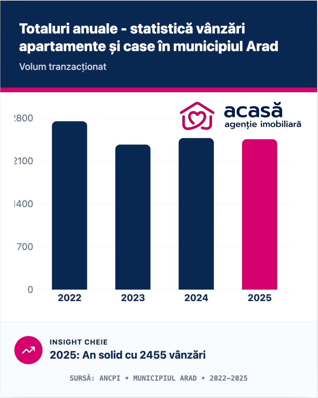 Total 2025 și comparație rapidă (2022–2025)